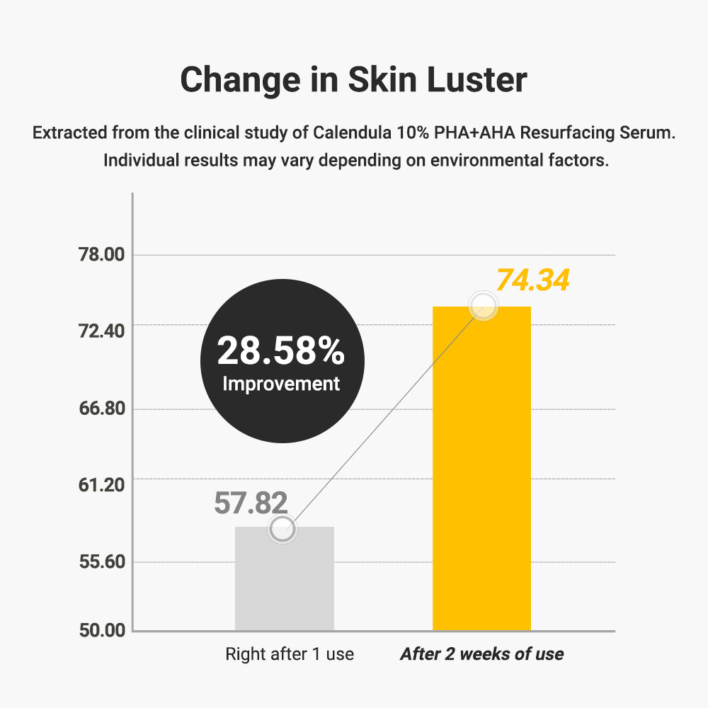 Calendula 10% PHA+AHA Resurfacing Serum - APRILSKIN US