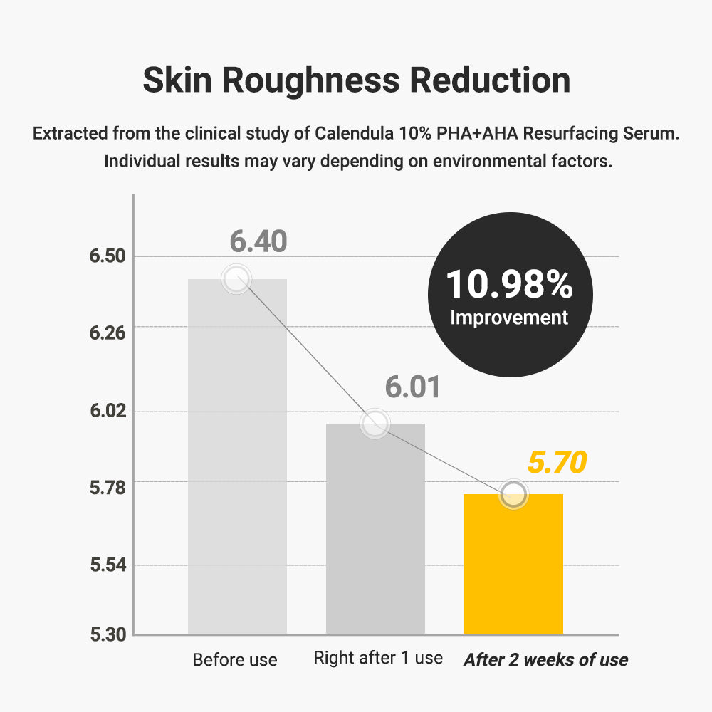 Calendula 10% PHA+AHA Resurfacing Serum